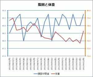 腹囲と体重の変化 2011/09/12