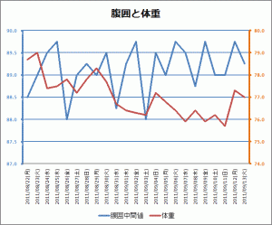 腹囲と体重の変化 2011/09/13