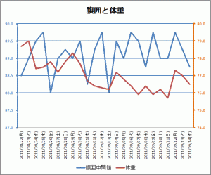 腹囲と体重の変化 2011/09/14