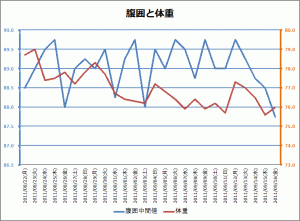 メタボ記録 2011/09/16