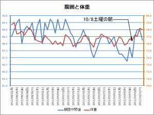 メタボ記録 2011/10/12