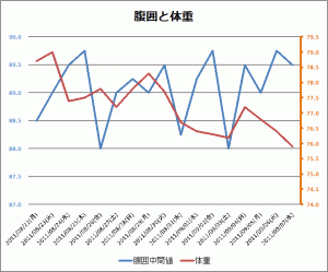 腹囲と体重の変化